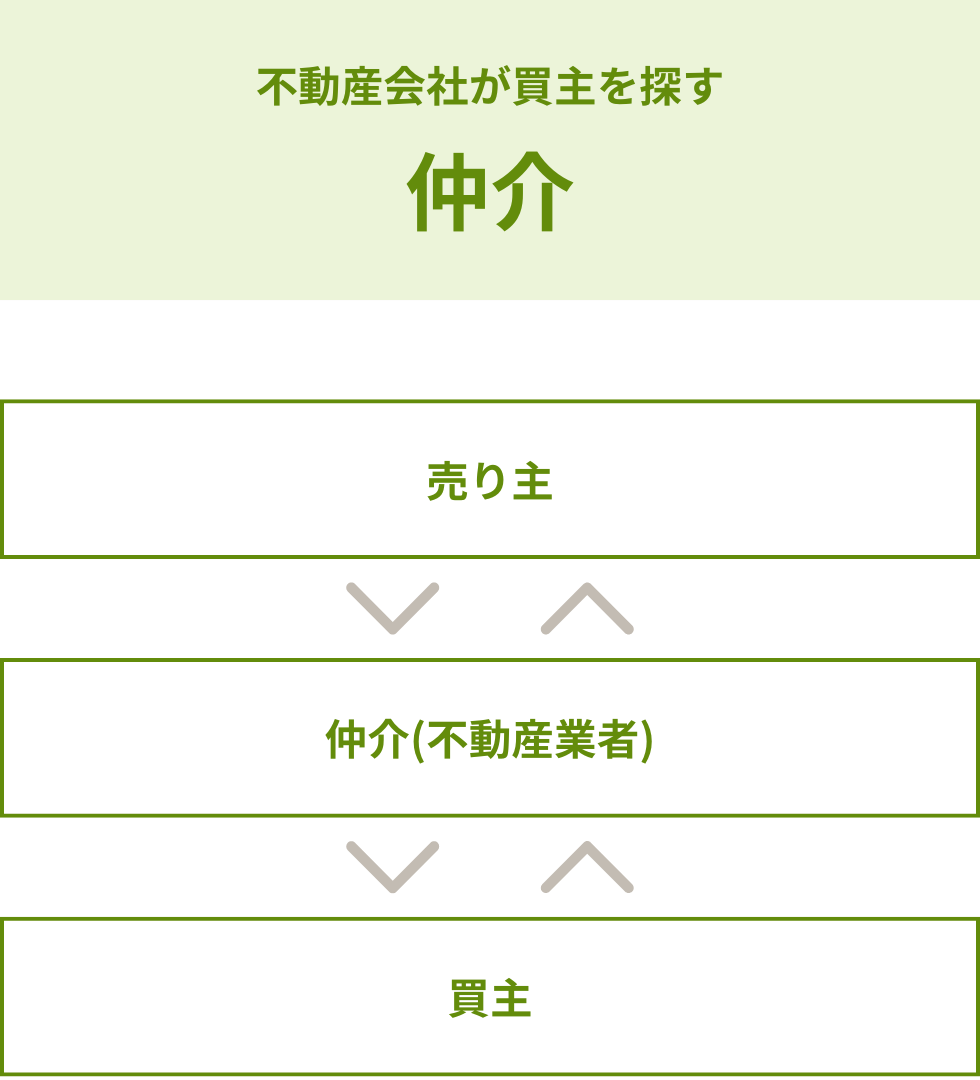 不動産会社が買主を探す仲介の流れ