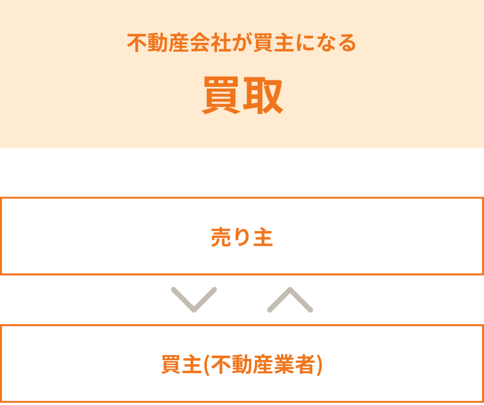 不動産会社が買主になる買取