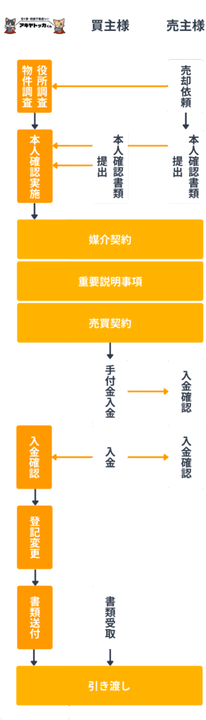 アキヤトッカくんが媒介した場合の契約の流れ